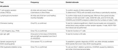 A Practical Approach to Newborn Screening for Severe Combined Immunodeficiency Using the T Cell Receptor Excision Circle Assay